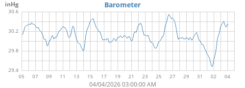 monthbarometer