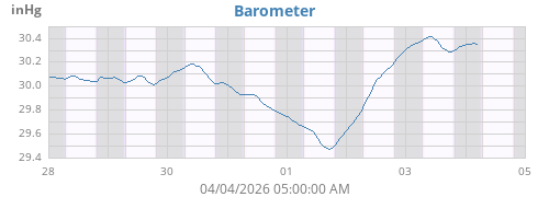 weekbarometer